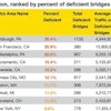 Pittsburg leads large-metro areas (more than 2 million population) with 1,130 deficient bridges, or 30% of all its bridges rated deficient.