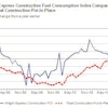 The Wright Express Construction Fuel Consumption Index (blue line) reflects the value of total construction put in place (dotted red) since early 2008.