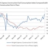 The Construction Fuel Consumption Index relates fuel purchases to construction activity, as shown here (blue line) in comparison to total construction put in place (dotted red line).
