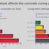 Cold temperatures slow the speed of concrete curing, causing cost increases and schedule delays.