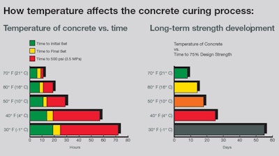 Cold temperatures slow the speed of concrete curing, causing cost increases and schedule delays.