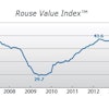 The April Rouse Value Index for used equipment prices increased to 45.1, up 0.6% from February values and 4.2% higher than the prior peak in April 2007.