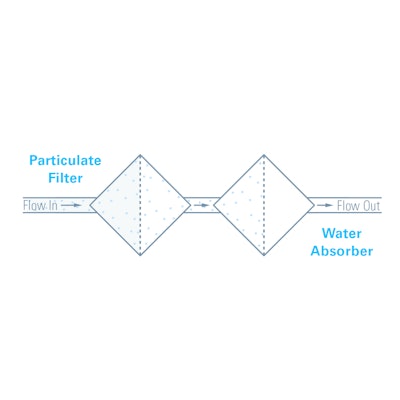 Regular (particulate) filters and water absorbers do two distinct jobs; the first removes hard particulate from fluids while the second removes free water.
