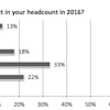 The majority of contractors surveyed expect to increase their headcount by between one to five employees in 2016.