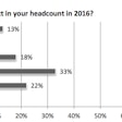 The majority of contractors surveyed expect to increase their headcount by between one to five employees in 2016.