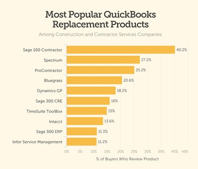 According to findaccountingsoftware.com's recent survey, these are the top 10 alternatives to Quickbooks when it comes to accounting software options.
