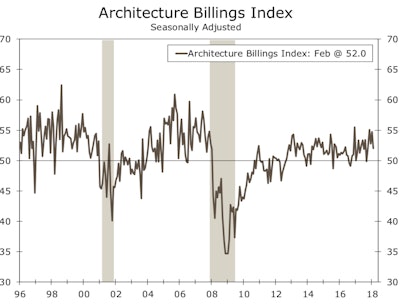 The ABI moderated to 52.0 in February from 54.7 in January. Any score above 50 is consistent with growth in billings, and the index has remained above this threshold for 11 of the past 12 months.