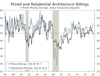 Mixed billings index moderated for the second consecutive month while multifamily residential increased.