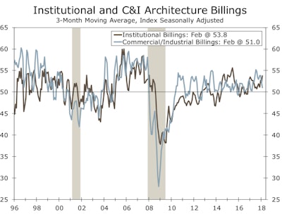 Institutional billings rose in February while commercial/industrial billings moderated for the second consecutive month.