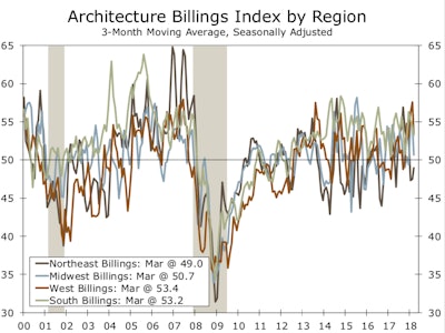 Even a slight dip in the Northeast regional ABI leaves that series at a pace consistent with continued growth. The recent pull back likely reflects some slowing in apartment projects, where development appears set to wind down.
