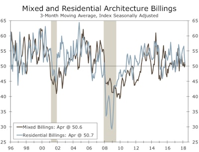 Commercial/industrial, institutional and mixed gained on the month, while residential moderated slightly.