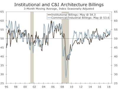 Theinstitutionalindexreached54.3inMay,itsstrongestlevelin three years. The improvement coincides with an improvement in state and local government construction spending.