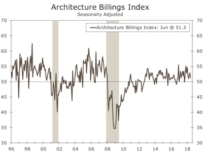 The index has remained above the key breakeven threshold of 50 for nine consecutive months, meaning that more firms are seeing billings expand than contract.