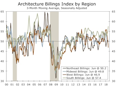 A resurgence in the energy industry in Texas and strong population growth throughout much of the South is supporting construction.