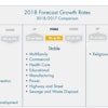 Spending in the huge power construction segment has increased recently enough that FMI promoted the segment from ‘Down’ into ‘Stable’ territory.
