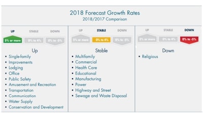 Spending in the huge power construction segment has increased recently enough that FMI promoted the segment from ‘Down’ into ‘Stable’ territory.