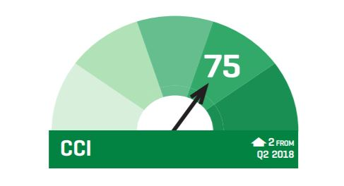 Improvement in the Q3 2018 USG Corporation + U.S. Chamber of Commerce Commercial Construction Index was likely driven by an increase in backlog figures since Q2.