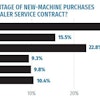 The past 10 years has brought nearly 68% of equipment professionals surveyed to negotiate dealer service contracts with new machine purchases.