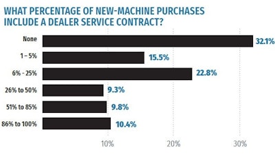 The past 10 years has brought nearly 68% of equipment professionals surveyed to negotiate dealer service contracts with new machine purchases.