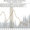 Through the third quarter of 2018, demand for apartments has already eclipsed the demand registered in 2017 in its entirety, and effective rents have risen at the fastest pace since 2016.