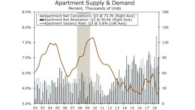 Through the third quarter of 2018, demand for apartments has already eclipsed the demand registered in 2017 in its entirety, and effective rents have risen at the fastest pace since 2016.