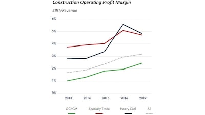 Operating profit margins of nonresidential construction firms analyzed by FMI grew at 17.3% CAGR between 2013 and 2017. Margins nearly doubled in the period. Profits invested in people, technologies, equipment and other assets should improve the contractor's long-term competitive position.