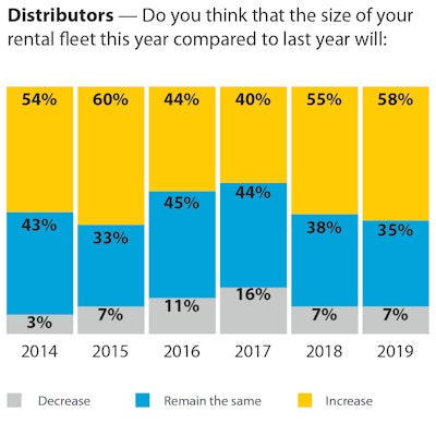 Base: Total distributors and rental companies -- 127 in 2019, 105 in 2018, 134 in 2017, 174 in 2016, and 175 in 2014