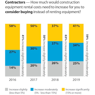 Base: Contractors whose company would consider buying construction equipment -- 244 in 2019, 150 in 2018, 194 in 2017, 248 in 2016