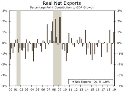 Net exports made one of its largest contributions to GDP growth in this cycle, but imports also fell 3.7%. Imports likely to rebound in coming quarters will exert a drag on growth.