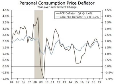 With the Fed’s preferred measure of consumer price inflation remaining below its objective of 2%, the FOMC is likely to remain on the sideline watching the data, rather than raising interest rates.