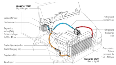 The most important regular maintenance in an air-conditioning system applies where the refrigerant changes state. Air flow is essential in the condenser and evaporator, and it takes deliberate maintenance to keep these systems working on construction sites.