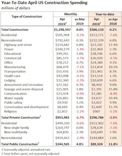 The public-spending surge was led by big gains that carried state and local government spending to record levels. Federal spending rose to $24.5 billion, its highest point since July 2013.