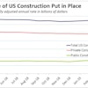 U.S. public construction spending rose 4.8% in April to a record high of $344.6 billion to to balance the steepest drop in private construction outlays in six years.