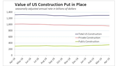 U.S. public construction spending rose 4.8% in April to a record high of $344.6 billion to to balance the steepest drop in private construction outlays in six years.
