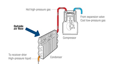 Air conditioning refrigerant surfs the big heat-transfer potential at the borderline between its gaseous and liquid states. The compressor pressurizes gaseous refrigerant so that air blowing over the condenser will condense it into liquid state.