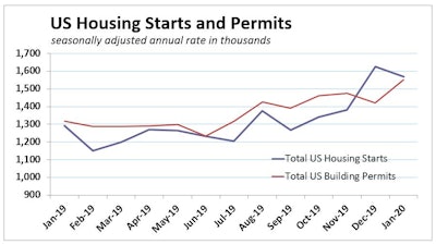While starts fell 3.6%, January’s 1.57 million-unit pace was the second strongest pace of the expansion.