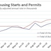 While starts fell 3.6%, January’s 1.57 million-unit pace was the second strongest pace of the expansion.