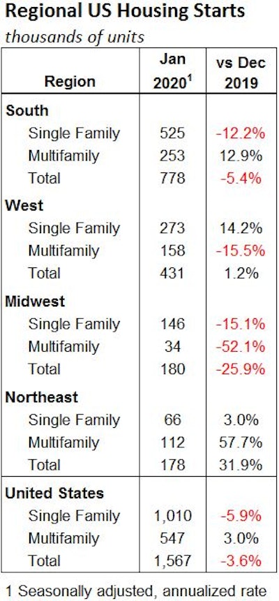 Jan Us Housing Starts Regional