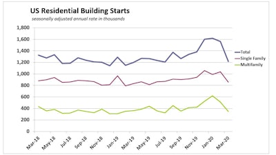 Us Housing Starts Detail March 2020