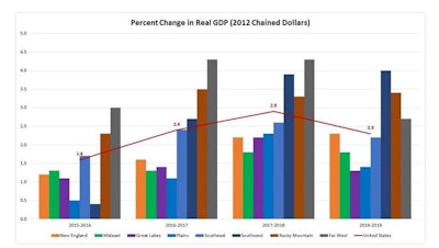 Gdp Change