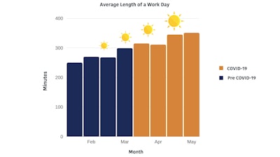 This First Graph illustrates the average length of a workday for a dump truck driver from when they are first weighed on a scale to when they drop-off their last load of the day. It clearly shows an increase in the length of the average day between the two periods.