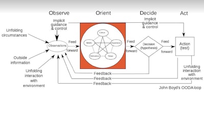Ooda Loop