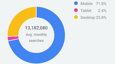 Approximate monthly searches in the U.S. for construction equipment related terms.