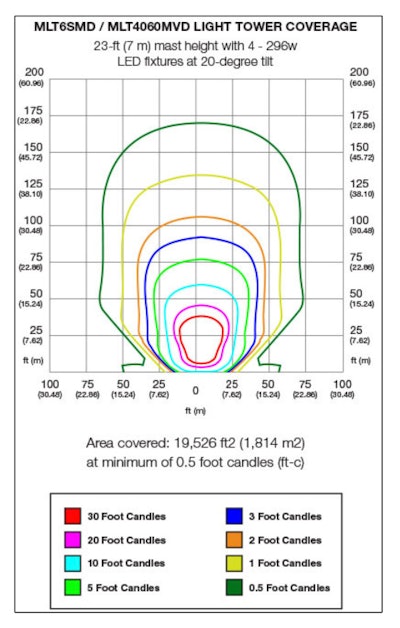 LED Light Tower Coverage
