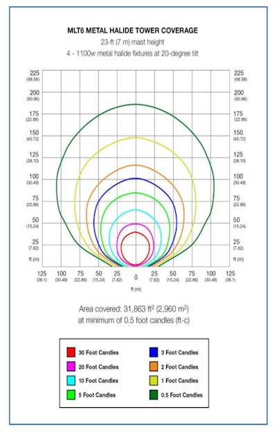 Metal Halide Light Tower Coverage