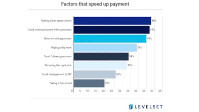 Levelset Payment Speed