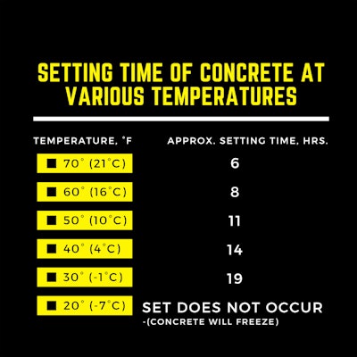 Approximate Setting Times for Concrete in the Winter Cold Weather