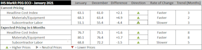 Ihs Price Gains