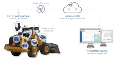 Eaton's TFX remote monitoring system provides fleet and equipment managers with a comprehensive view into machine location and performance.