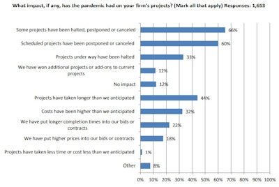 One of the questions and data results from the 2020 Workforce Survey done by AGC The Construction Association and Autodesk Construction Cloud.